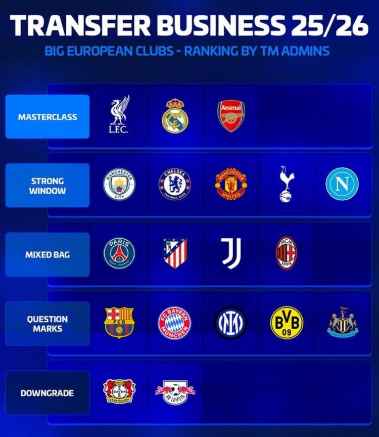 认同吗？德转评今夏转会操作：军皇枪大师级，药厂&amp;amp;莱比锡遭差评