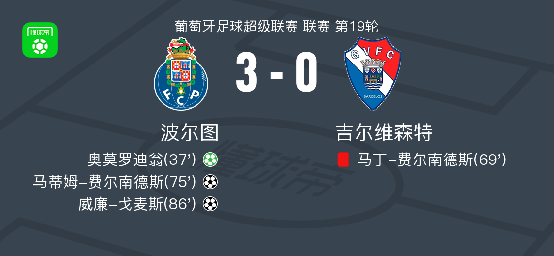 波尔图3-0大胜吉尔维森特，威廉-戈麦斯破门，马蒂姆-费尔南德斯建功